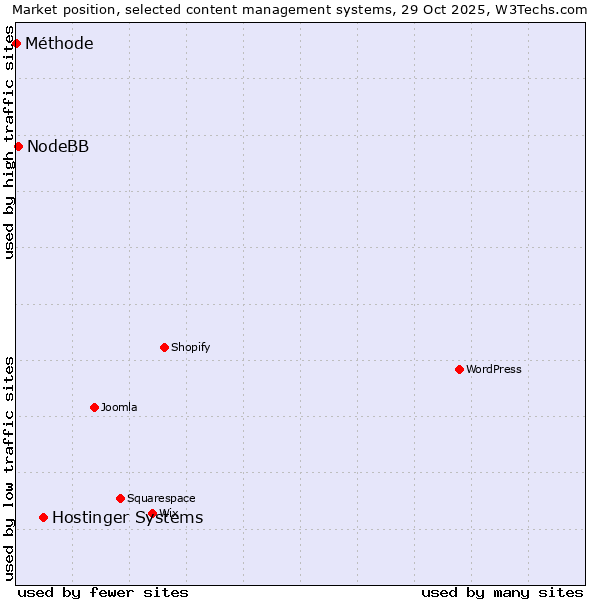 Market position of Hostinger Systems vs. NodeBB vs. Méthode
