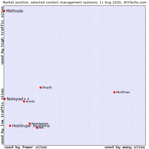 Market position of Hostinger Systems vs. Notepad++ vs. Méthode