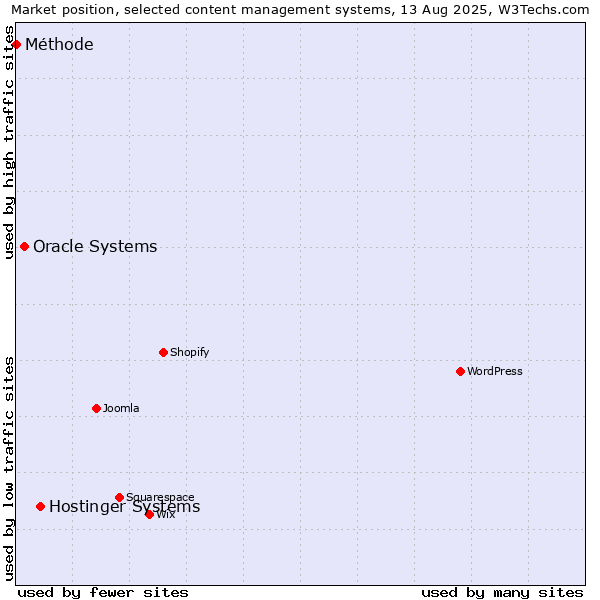 Market position of Hostinger Systems vs. Oracle Systems vs. Méthode