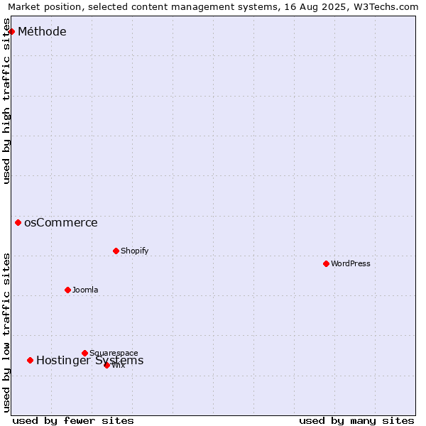 Market position of Hostinger Systems vs. osCommerce vs. Méthode