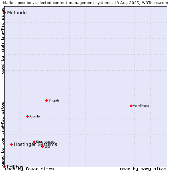 Market position of Hostinger Systems vs. Méthode vs. PHPFox