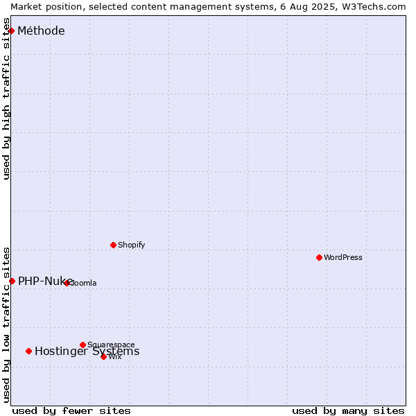 Market position of Hostinger Systems vs. PHP-Nuke vs. Méthode