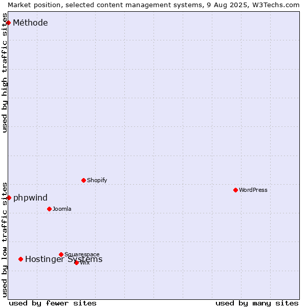 Market position of Hostinger Systems vs. phpwind vs. Méthode
