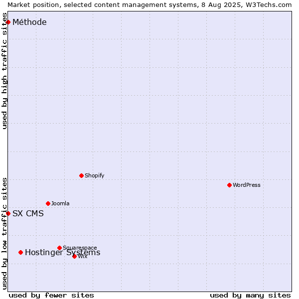 Market position of Hostinger Systems vs. SX CMS vs. Méthode