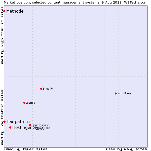 Market position of Hostinger Systems vs. Textpattern vs. Méthode