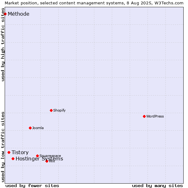 Market position of Hostinger Systems vs. Tistory vs. Méthode