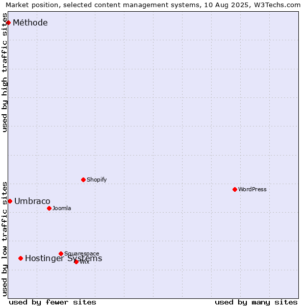 Market position of Hostinger Systems vs. Umbraco vs. Méthode