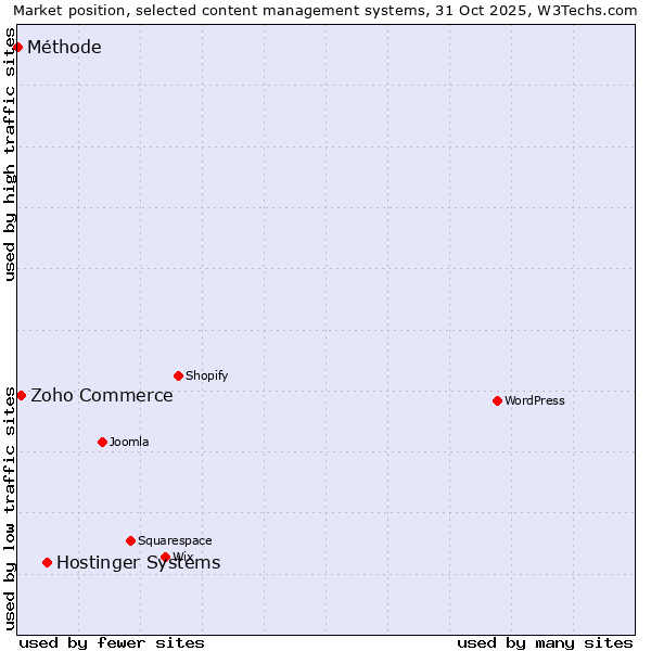 Market position of Hostinger Systems vs. Zoho Commerce vs. Méthode