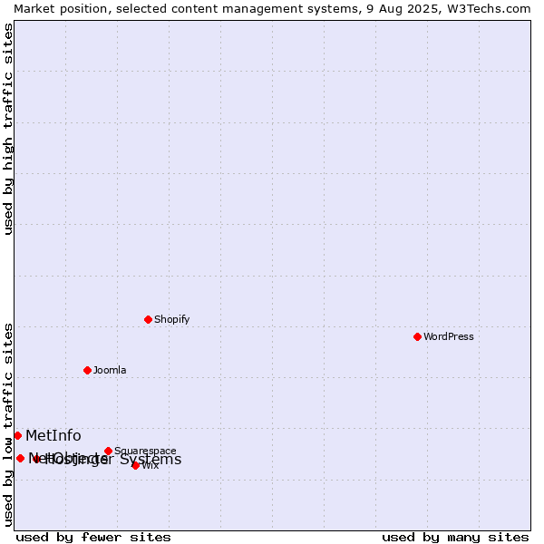Market position of Hostinger Systems vs. NetObjects vs. MetInfo
