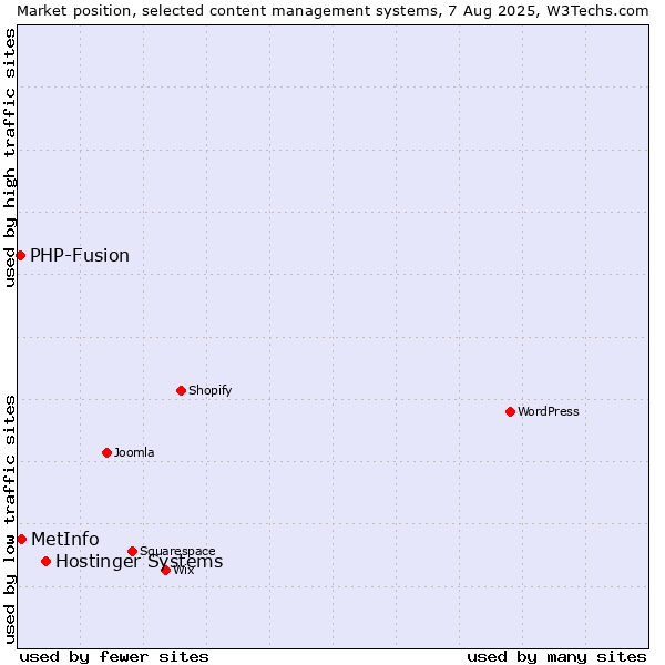 Market position of Hostinger Systems vs. MetInfo vs. PHP-Fusion