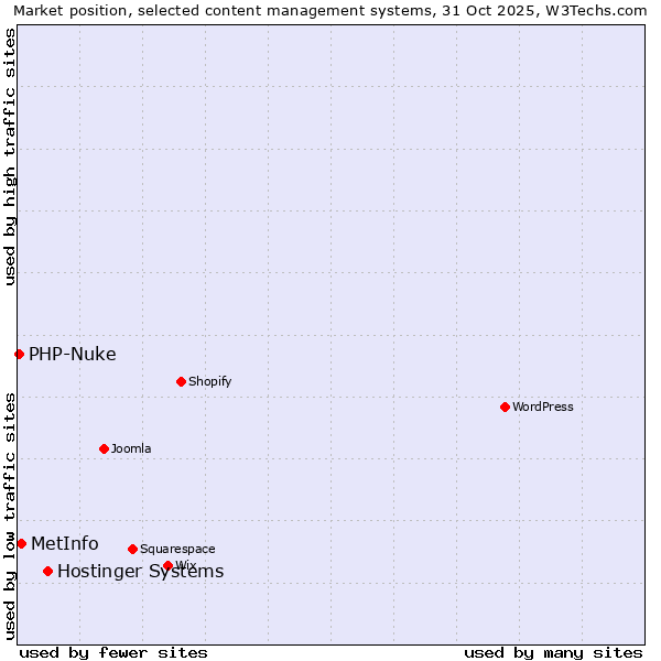 Market position of Hostinger Systems vs. MetInfo vs. PHP-Nuke
