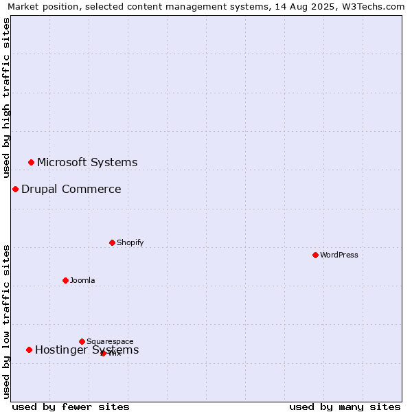 Market position of Microsoft Systems vs. Hostinger Systems vs. Drupal Commerce