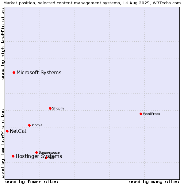 Market position of Microsoft Systems vs. Hostinger Systems vs. NetCat