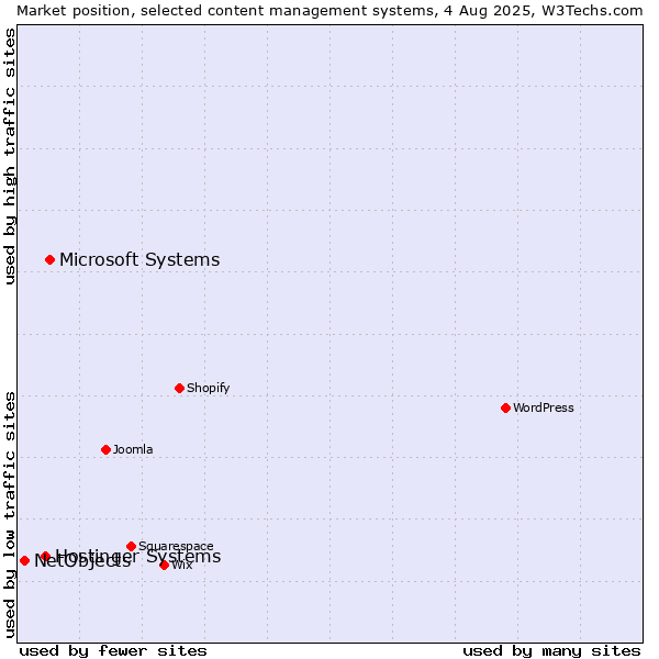 Market position of Microsoft Systems vs. Hostinger Systems vs. NetObjects