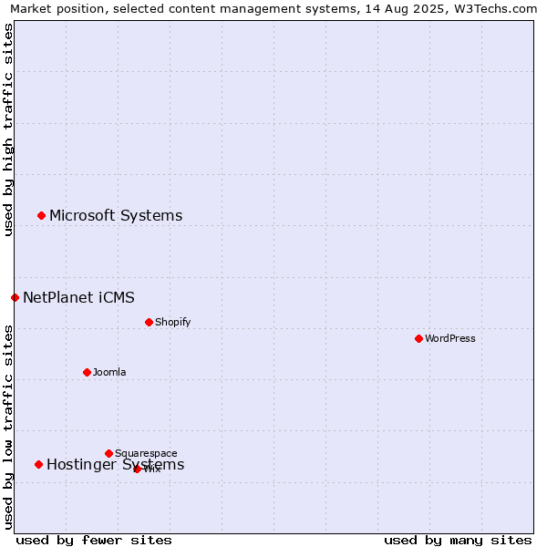 Market position of Microsoft Systems vs. Hostinger Systems vs. NetPlanet iCMS