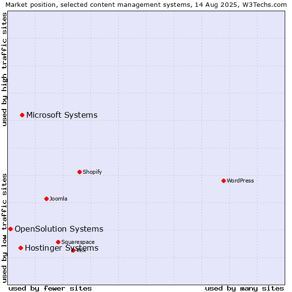 Market position of Microsoft Systems vs. Hostinger Systems vs. OpenSolution Systems