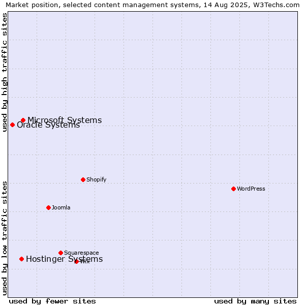 Market position of Microsoft Systems vs. Hostinger Systems vs. Oracle Systems