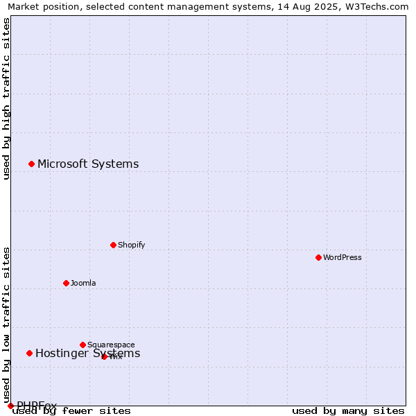 Market position of Microsoft Systems vs. Hostinger Systems vs. PHPFox