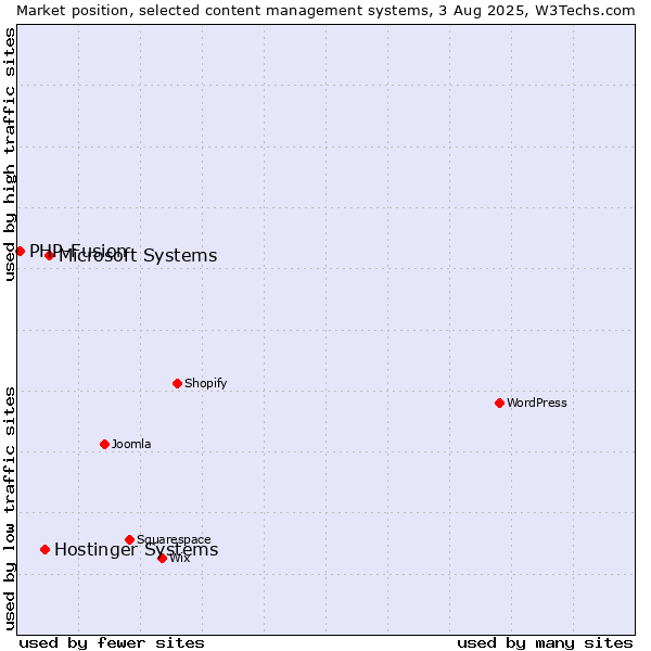 Market position of Microsoft Systems vs. Hostinger Systems vs. PHP-Fusion