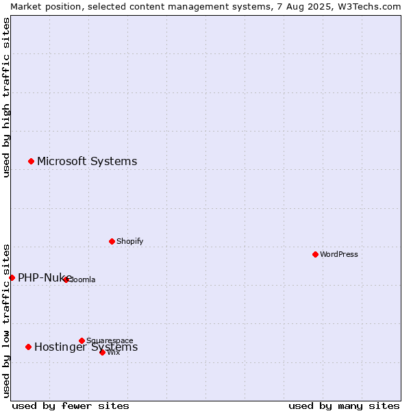 Market position of Microsoft Systems vs. Hostinger Systems vs. PHP-Nuke