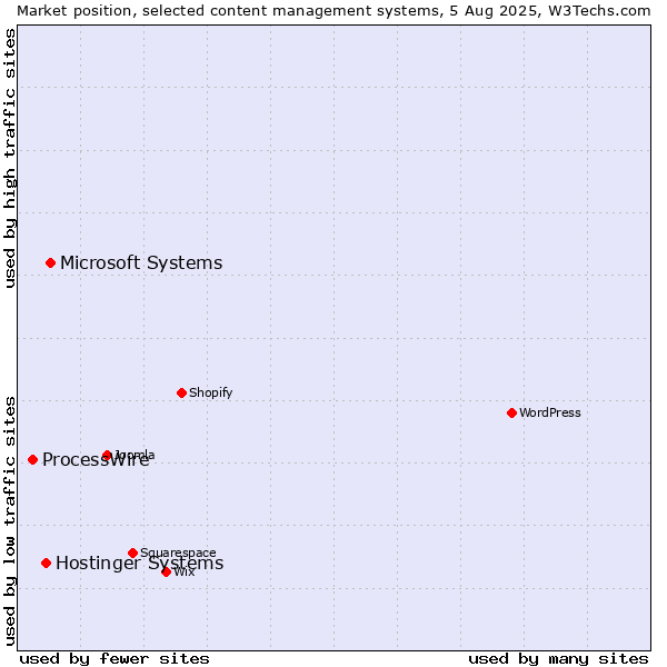 Market position of Microsoft Systems vs. Hostinger Systems vs. ProcessWire