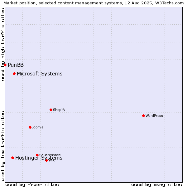 Market position of Microsoft Systems vs. Hostinger Systems vs. PunBB