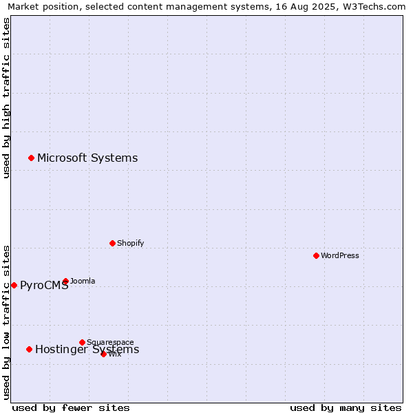 Market position of Microsoft Systems vs. Hostinger Systems vs. PyroCMS