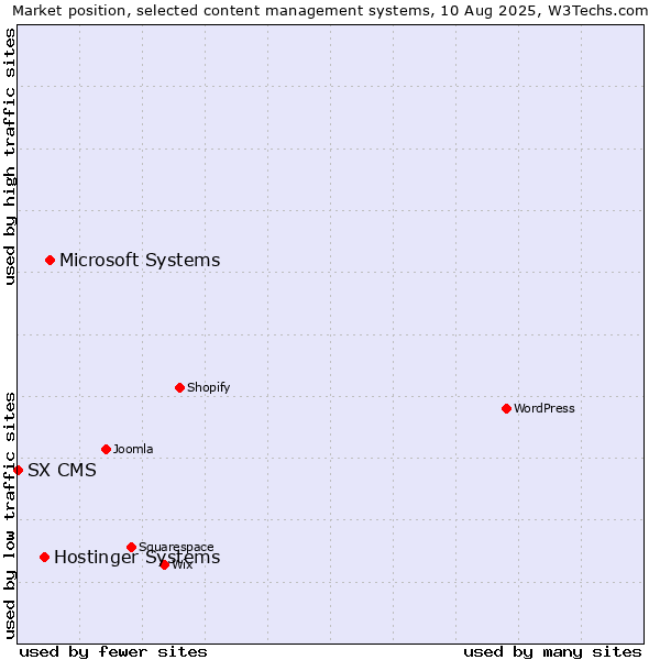 Market position of Microsoft Systems vs. Hostinger Systems vs. SX CMS