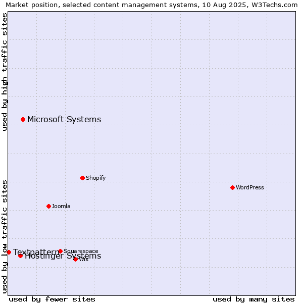 Market position of Microsoft Systems vs. Hostinger Systems vs. Textpattern