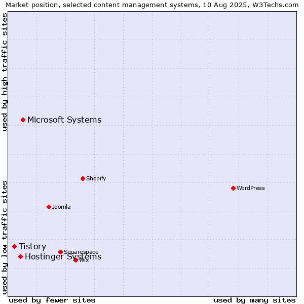 Market position of Microsoft Systems vs. Hostinger Systems vs. Tistory