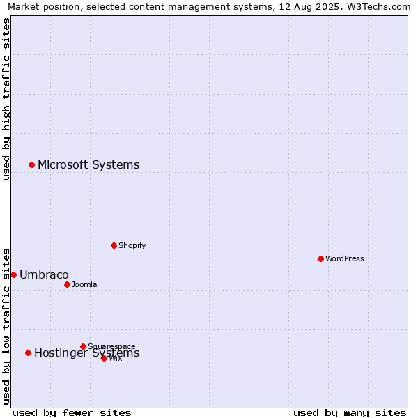 Market position of Microsoft Systems vs. Hostinger Systems vs. Umbraco