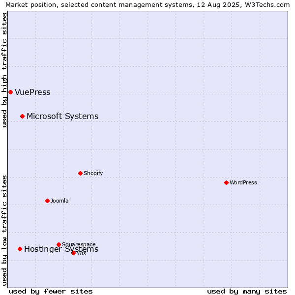 Market position of Microsoft Systems vs. Hostinger Systems vs. VuePress