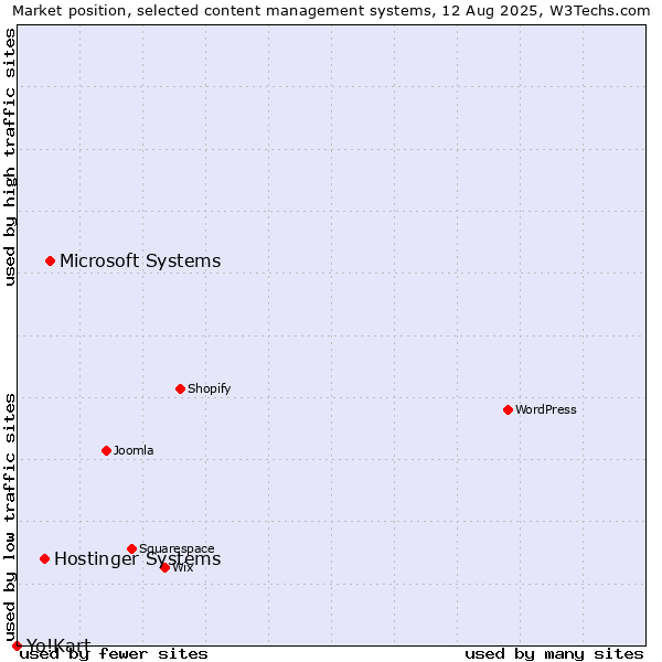 Market position of Microsoft Systems vs. Hostinger Systems vs. Yo!Kart