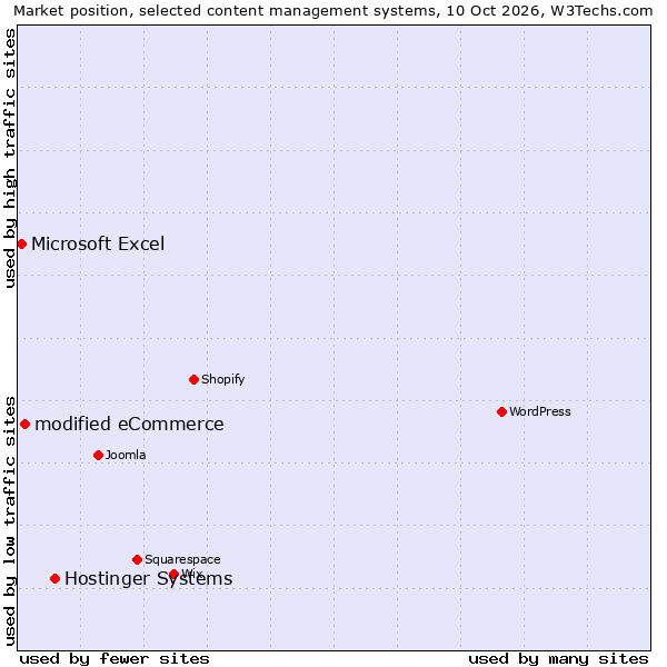 Market position of Hostinger Systems vs. modified eCommerce vs. Microsoft Excel