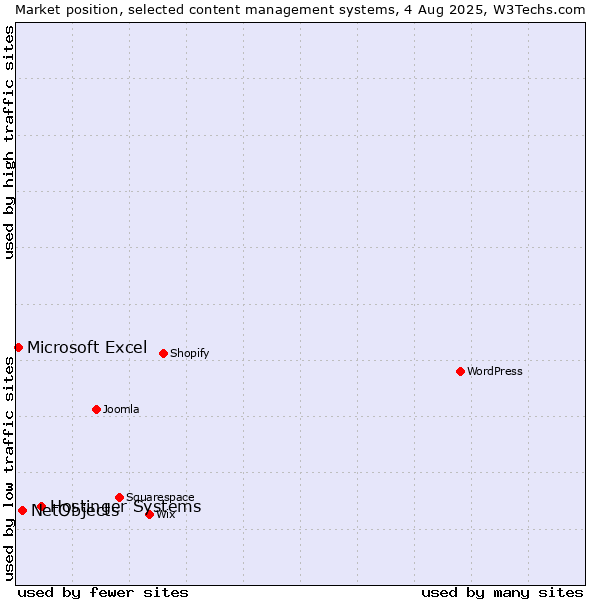 Market position of Hostinger Systems vs. NetObjects vs. Microsoft Excel