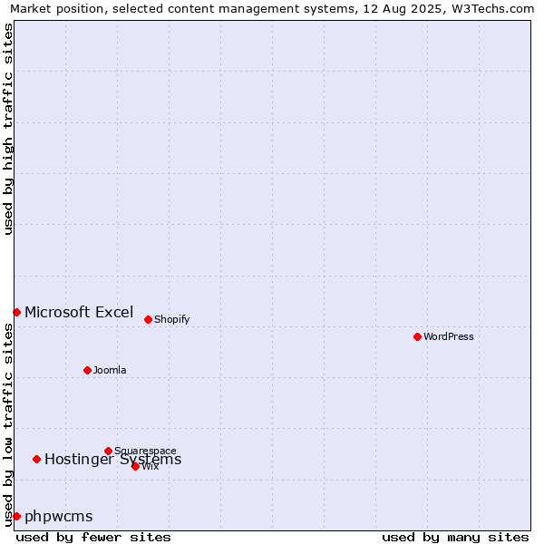 Market position of Hostinger Systems vs. Microsoft Excel vs. phpwcms