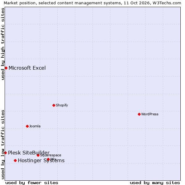 Market position of Hostinger Systems vs. Microsoft Excel vs. Plesk SiteBuilder