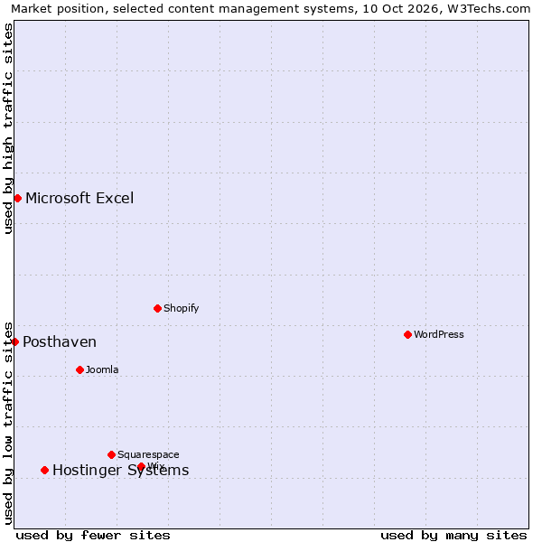 Market position of Hostinger Systems vs. Microsoft Excel vs. Posthaven