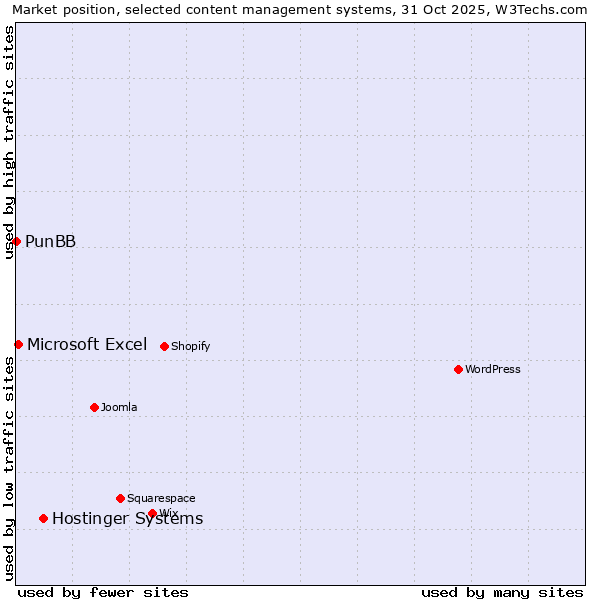 Market position of Hostinger Systems vs. Microsoft Excel vs. PunBB