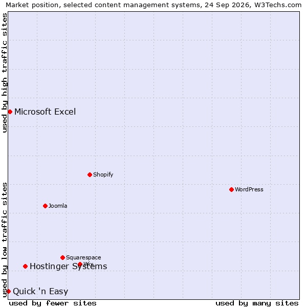 Market position of Hostinger Systems vs. Microsoft Excel vs. Quick 'n Easy