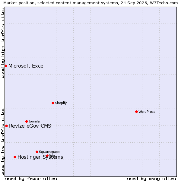 Market position of Hostinger Systems vs. Revize eGov CMS vs. Microsoft Excel