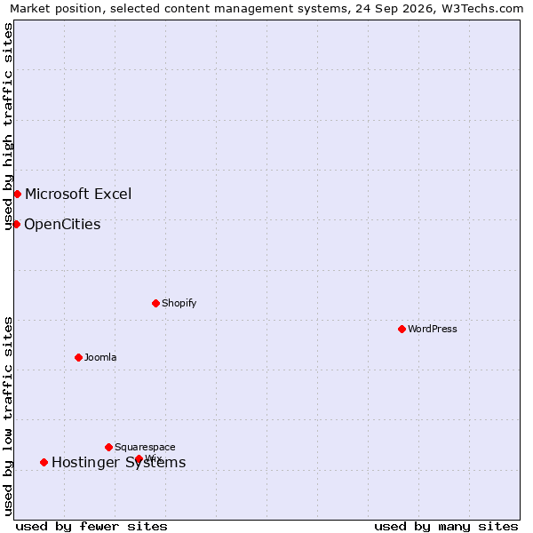 Market position of Hostinger Systems vs. Microsoft Excel vs. OpenCities