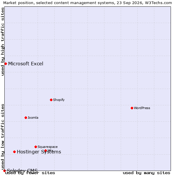 Market position of Hostinger Systems vs. Microsoft Excel vs. Solodev CMS