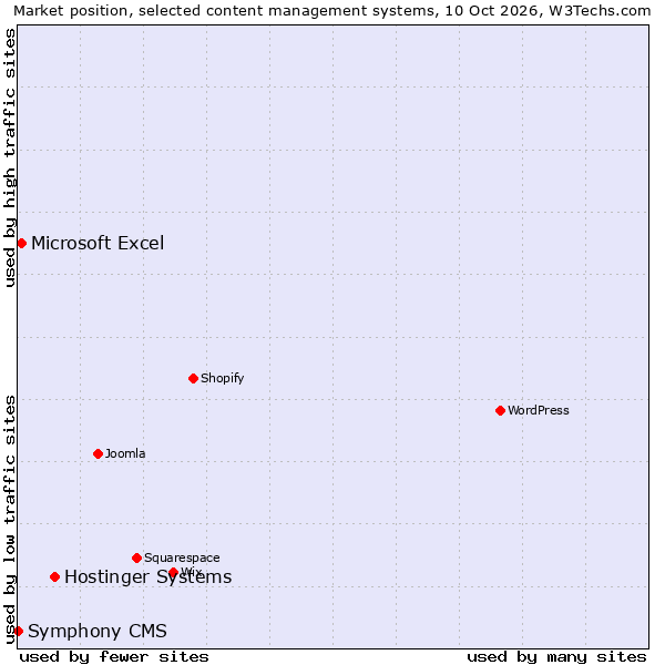 Market position of Hostinger Systems vs. Microsoft Excel vs. Symphony CMS