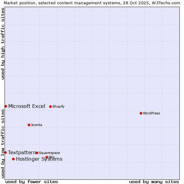 Market position of Hostinger Systems vs. Microsoft Excel vs. Textpattern