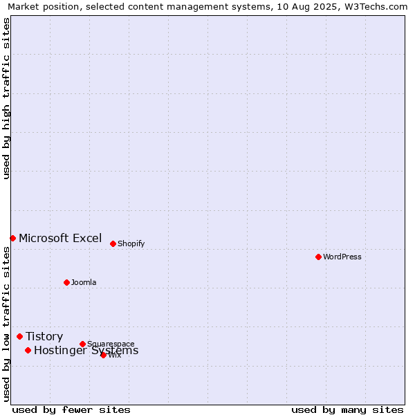 Market position of Hostinger Systems vs. Tistory vs. Microsoft Excel