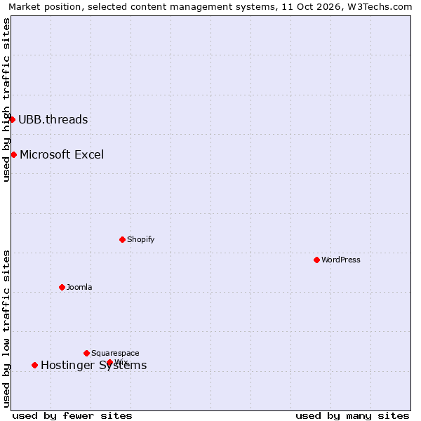 Market position of Hostinger Systems vs. Microsoft Excel vs. UBB.threads
