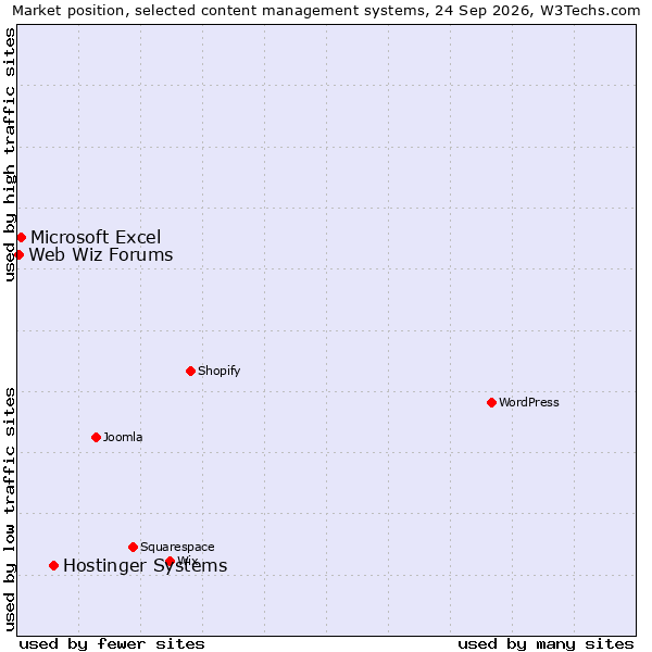 Market position of Hostinger Systems vs. Microsoft Excel vs. Web Wiz Forums