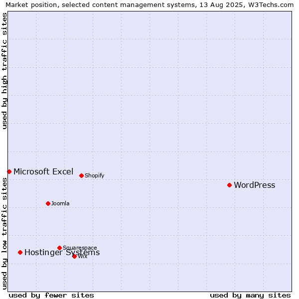 Market position of WordPress vs. Hostinger Systems vs. Microsoft Excel