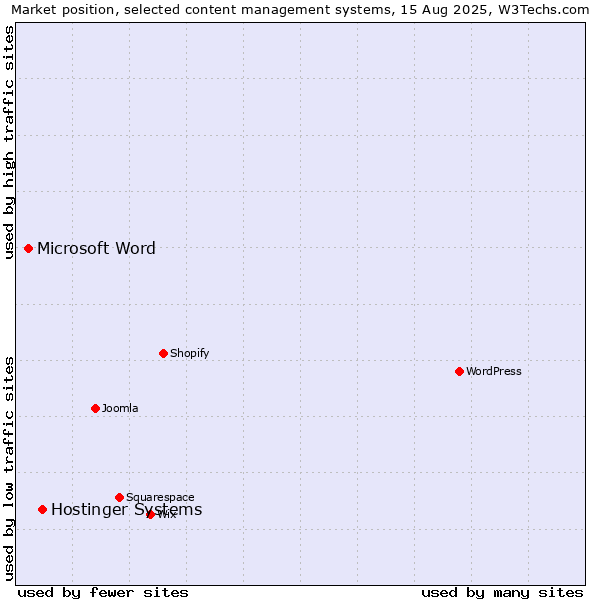 Market position of Hostinger Systems vs. Microsoft Word